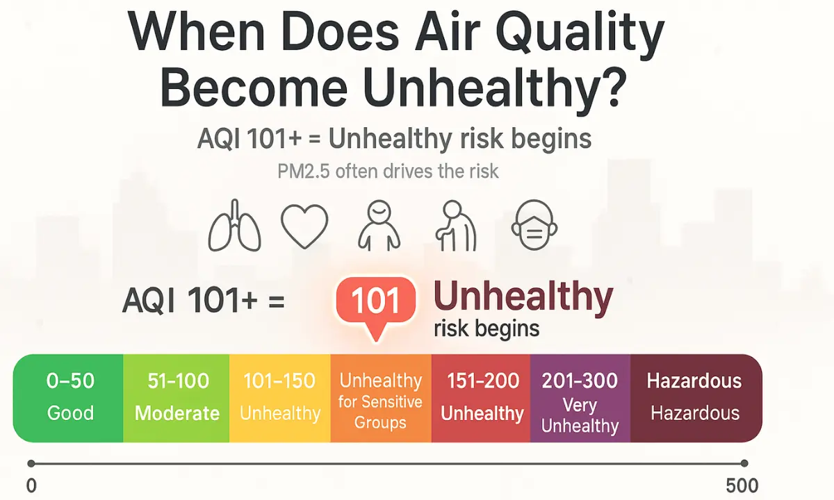 When does air quality become unhealthy?